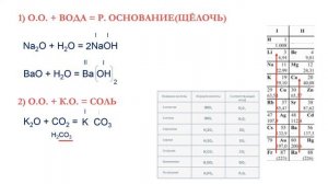 химические свойства основных оксидов/химия 8 класс