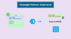 How flyweight pattern helps in memory optimisation | Design Patterns | sudoCODE