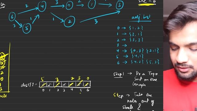 G-27. Shortest Path in Directed Acyclic Graph - Topological Sort