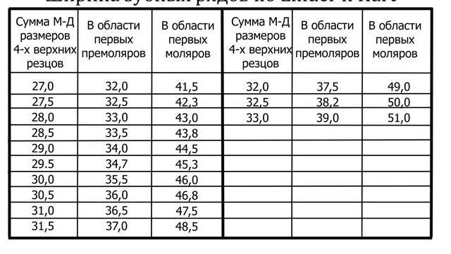 Биометрическое изучение (антропометрия) моделей челюстей в период постоянного прикуса смотреть онлайн