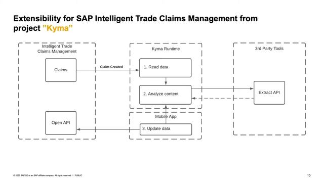 How to Extend and Customize SAP Intelligent Trade Claims Management | SAP TechEd in 2020 смотреть онлайн