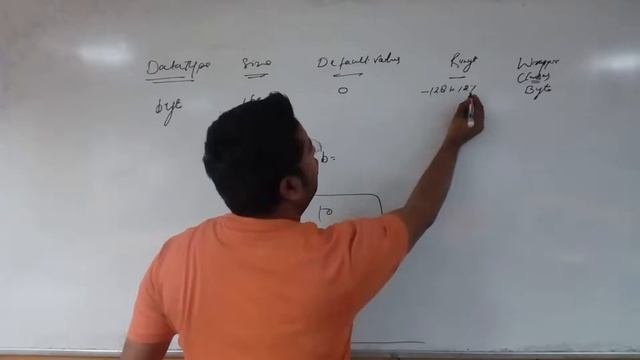 Java Fundamentals In Hindi #6 ( DataTypes in Java With Its Type)