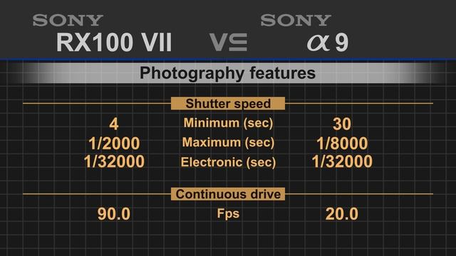 Sony RX100 VII vs Sony alpha a9 смотреть онлайн