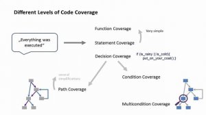 Code Coverage Levels (101)