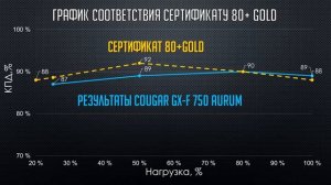 Cougar GX F 750 Aurum   впервые тестирую БП?!