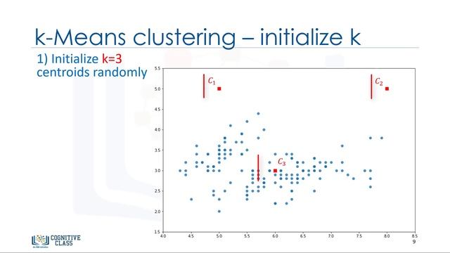 21. K Means Clustering | Machine Learning with Python | Tech2Teach