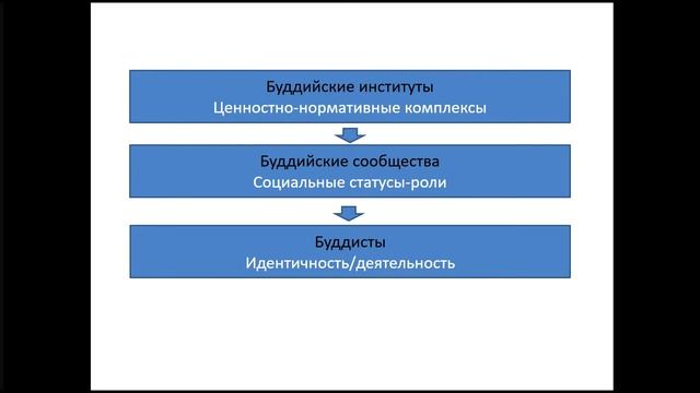 Бадмацыренов Т. Б. Социологические исследования буддизма в Бурятии: прошлое и настоящее смотреть онлайн