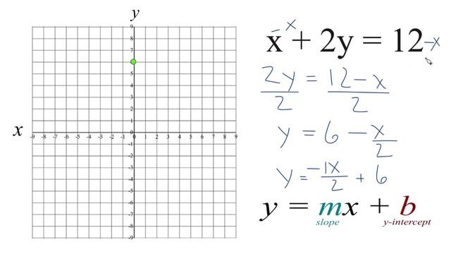 How to Graph the Equation x + 2y = 12 смотреть онлайн