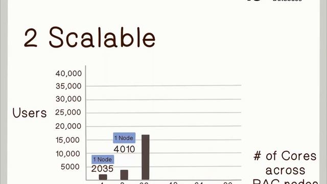 Oracle Database 19c: Real Application Clusters (RAC)