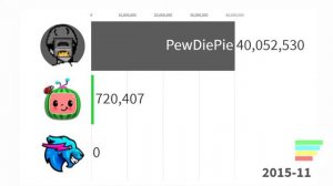 PewDiePie vs. MrBeast Gaming vs. Cocomelon - Subscriber Count 2006-2022 (+Future)