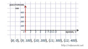 6 класс, Математика. Графический способ задания зависимости между величинами. 11 урок