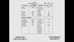 Урок 1.2: Закон Ома, Сопротивление, Проводники в электротехнике