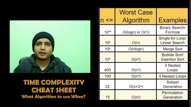 Time Complexity and Constraints in Competitive Programming | Methods to avoid TLE ? | Basics of DSA