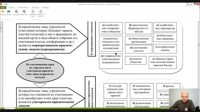 Гражданское право Общая часть Лекция 4 Юридические лица