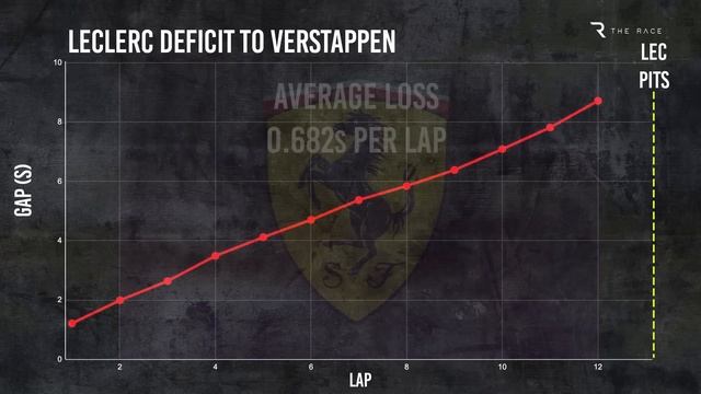 Ferrari's major F1 problem is back - and it's lost a big strength смотреть онлайн
