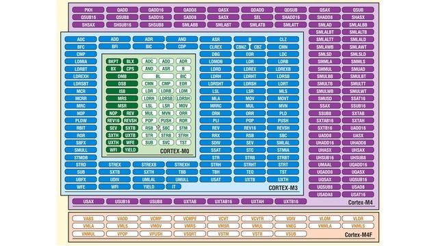 STM32. Урок 4. Введение в архитектуры МК на ядре Cortex-M