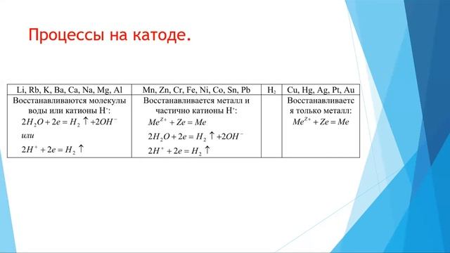 Химия. Объяснение темы "Электролиз как электрохимический процесс"