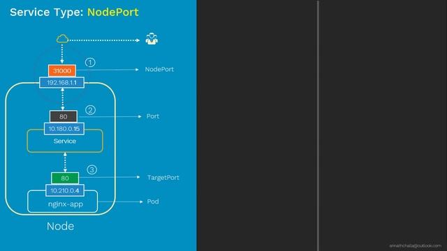NodePort Service in Kubernetes | Coupon: UDEMYNOV20 - Kubernetes Made Easy | Kubernetes Tutorial