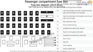 Fuse box location and diagrams: Renault Captur (2014-2018)