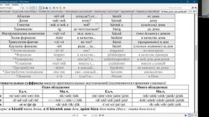 Венгерский за месяц. День 11. Грамматика. Обзор венгерских падежей