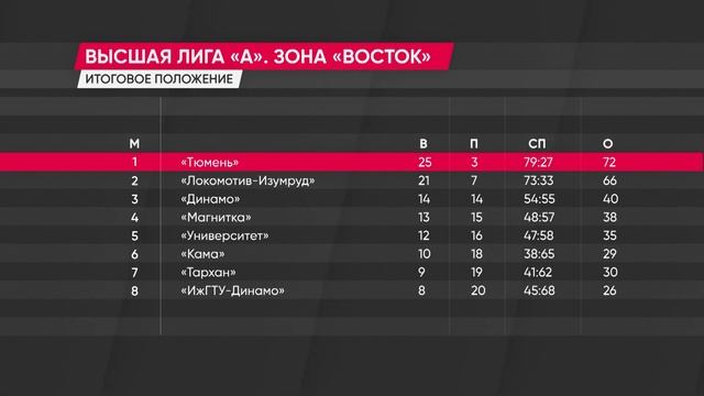 Еженедельное обозрение "Тюменская арена" (5 февраля 2023 года) смотреть онлайн