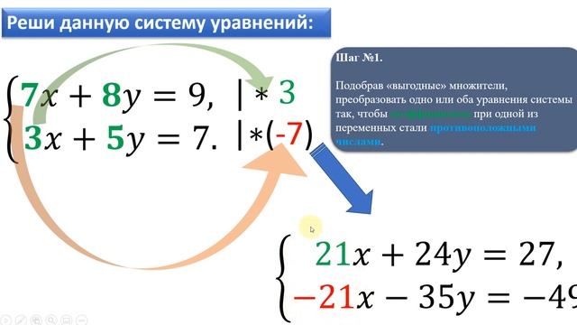 Алгебра (7 класс). Решение систем линейных уравнений сложением