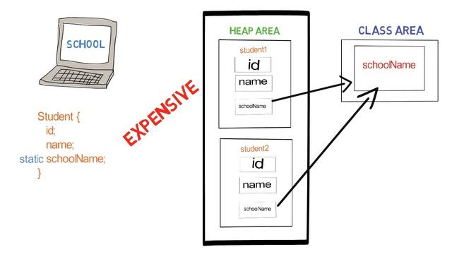 What is static Keyword | Why we use static keyword | Java Interview Question | Ask Java | Code Bode смотреть онлайн