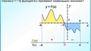 ЕГЭ Задание 7 Наименьшее значение функции на отрезке
