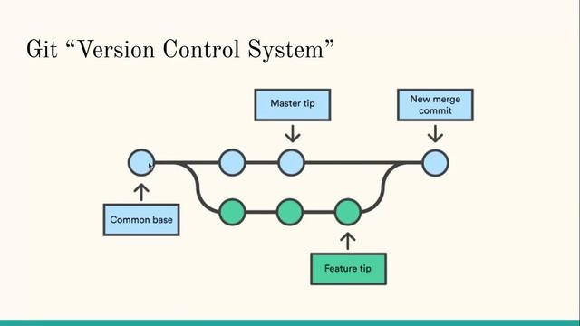 Git كل ما تحتاج معرفته للعمل عن بعد وإدارة المشاريع باستخدام تقنية смотреть онлайн