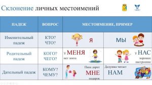 Значение, падежные формы изменения и употребление личных местоимений