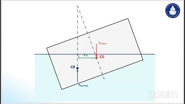 Education Marine: Вебинар Ships Stability