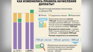 Как изменились правила предоставления Доплаты к Пенсии до Прожиточного Минимума