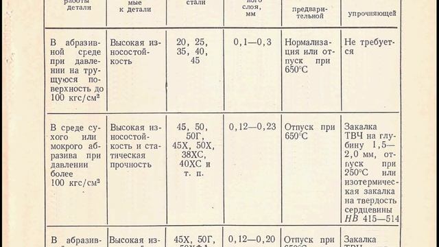 Б. Г. ГУРЕВИЧ, Е. А. ГОВЯЗИНА ЭЛЕКТРОЛИЗНОЕ БОРИРОВАНИЕ СТАЛЬНЫХ ДЕТАЛЕЙ