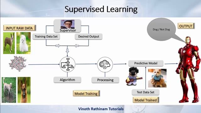 Machine Learning Tutorial Python  : 5. Supervised Learning