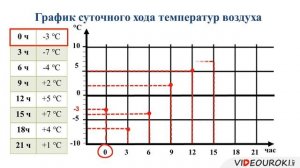 6 класс Температура воздуха  Годовой ход температуры воздуха online video cutter com 1