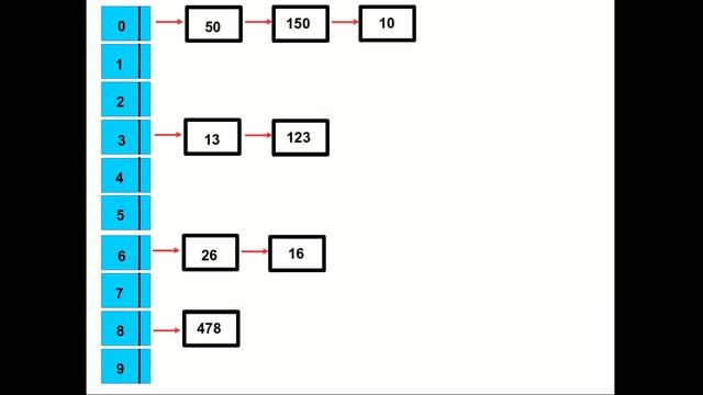 Algoritmo Radix Sort - Estrutura de Dados II