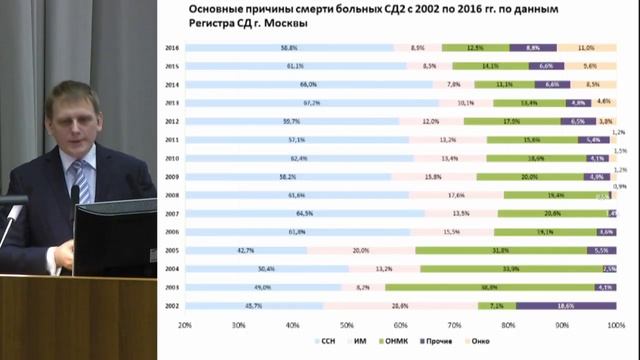 Секционное заседание 10. Демидов Н.А., «Регистр больных сахарным диабетом: .. » смотреть онлайн