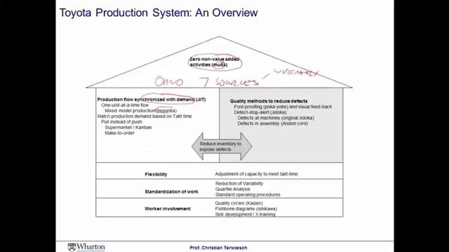Operations Management Module 4 Session 7 Toyota Production System смотреть онлайн