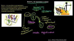 Власть: формы и виды власти
