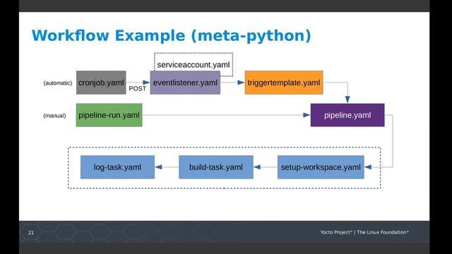 CI/CD for Yocto Project Maintainers With Kubernetes and Tekton Pipelines, Trevor Gamblin,Tim Orling смотреть онлайн