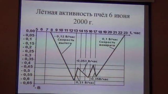 Пчеловодство семинар г  Псков  Пасека Пчелы Пчеловоды  Улей  Карника  Бакфаст  Пчелосемья  Часть 10 смотреть онлайн