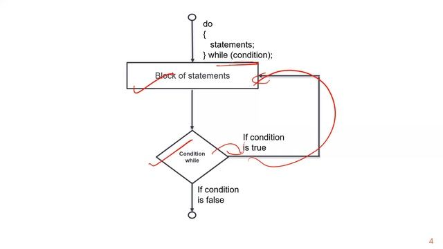 JAVA PROGRAMMING CLASS-29 (Do...While Loop Statement in Java)