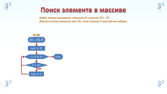 Алгоритмы. Массивы. Базовые алгоритмы
