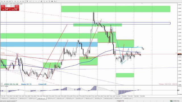 Математический анализ рынка на 2 декабря 2022 года смотреть онлайн