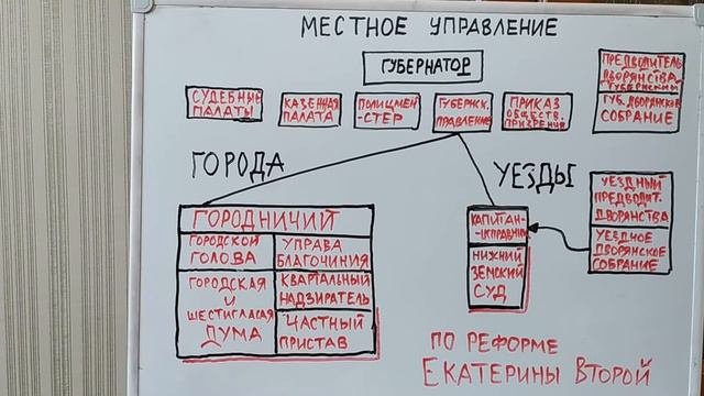ВНУТРЕННЯЯ ПОЛИТИКА ЕКАТЕРИНЫ ВТОРОЙ. ВТОРАЯ ПОЛОВИНА XVIII ВЕКА   ИСТОР 8 КЛ УРОК 18