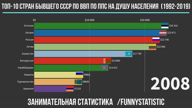 Топ-10 стран бывшего СССР по ВВП по ППС на душу населения (1992-2019) смотреть онлайн