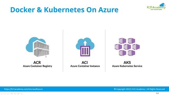 Compute Docker, Kubernetes register, ACI AKS ACR | K21Academy