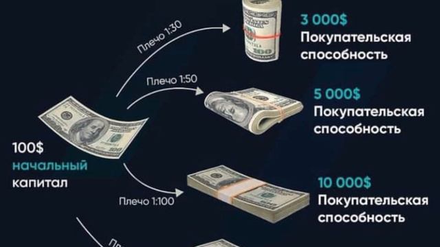 Кредитное плечо в торговле на бирже - спот и фьючерсы - как получить кредит  торговли криптовалютой