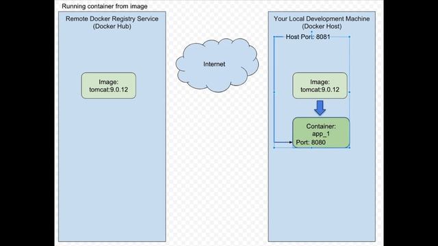 Docker-Compose Up смотреть онлайн