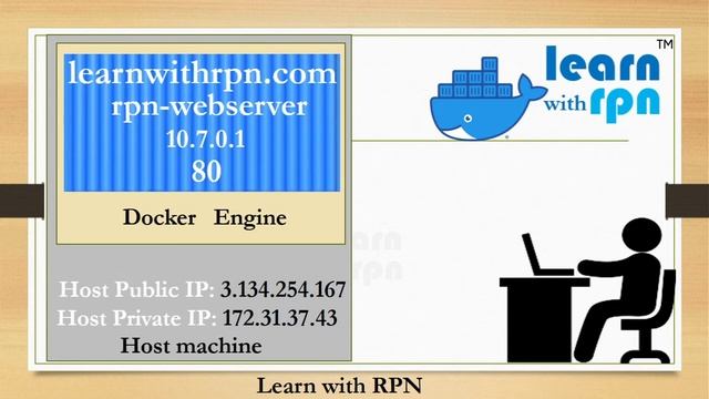 Docker networking and mapping port смотреть онлайн